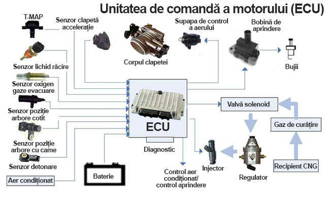 Calculator de motor (ECU)